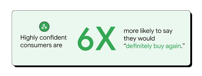 Using generative AI in marketing to provide relevant information helps create highly confident consumers who are 6X more likely to say they would “definitely buy again.”, significantly influencing their purchase decisions.