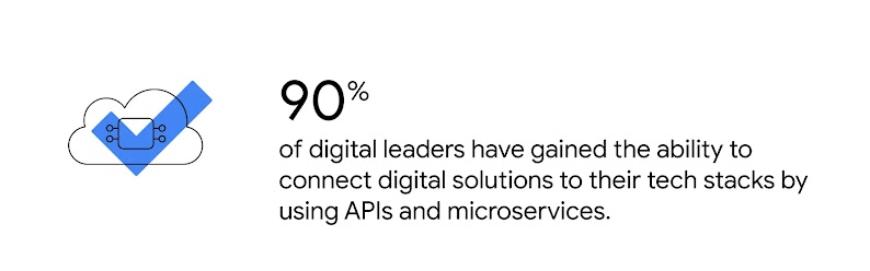 A cloud contains a microchip. 90% of digital leaders have gained the ability to connect digital solutions to their tech stacks by using APIs and microservices.