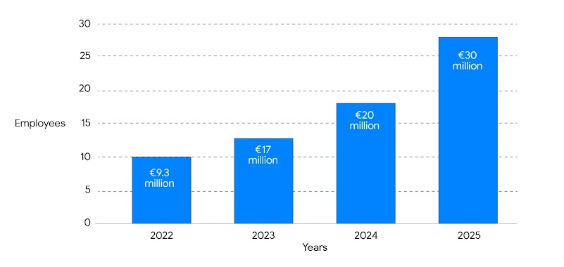 A blue bar chart illustrating a consistent and significant upward trend in revenue from 2022 to 2025.