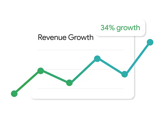 Line chart labeled “Revenue Growth” showing an upward trend with fluctuating data points, ending at a higher peak. A label near the top right reads “34% growth.”