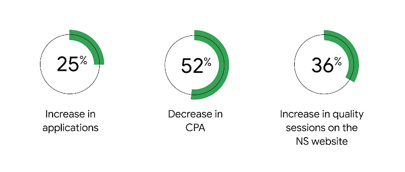 3 stats. From left to right, they read: “25 percent increase in applications”; “52 percent decrease in CPA”; “36 percent increase in quality sessions on the NS website”.
