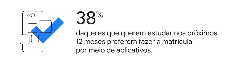 38% daqueles que querem estudar nos próximos 12 meses preferem fazer a matrícula por meio de aplicativos.