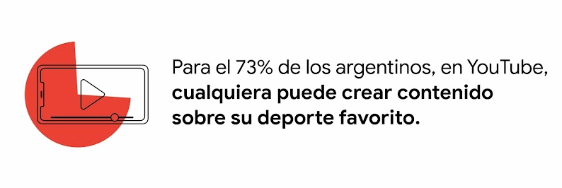 Una pantalla horizontal de móvil con un gráfico de torta en rojo. Junto a él, la leyenda Para el 73% de los argentinos, en YouTube, cualquiera puede crear contenido sobre su deporte favorito.