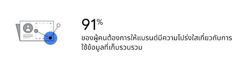 "91% ของผู้คนต้องการให้แบรนด์มีความโปร่งใสเกี่ยวกับการใช้ข้อมูลที่เก็บรวบรวม เช่น การเปิดเผยคําค้นหายอดนิยมบน Google ที่จะช่วยตอบโจทย์ความต้องการของผู้คน "
