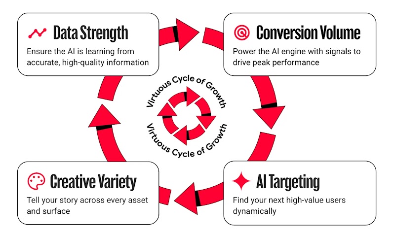 The YouTube Performance Four: Best Practices to Drive Conversions on Demand Gen Campaigns