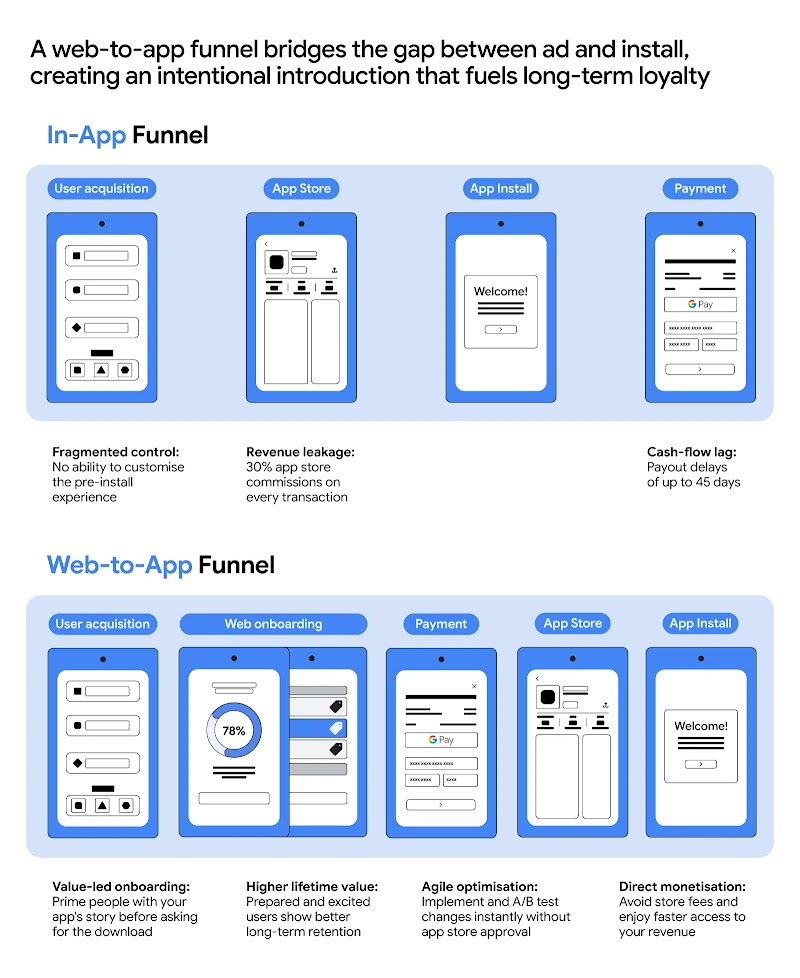 Comparison of In-App vs. Web-to-App funnels. In-App shows revenue leakage and cash-flow lag. Web-to-app features value-led onboarding, higher lifetime value, agile optimisation, and direct monetisation to avoid store fees and improve user retention.