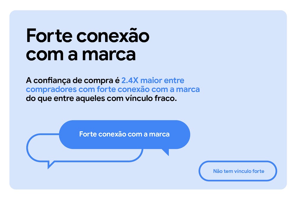 A confiança de compra é 2,4 vezes maior entre compradores com forte conexão com a marca do que entre aqueles com vínculo fraco. “Forte conexão com a marca” está em destaque em um balão de diálogo.