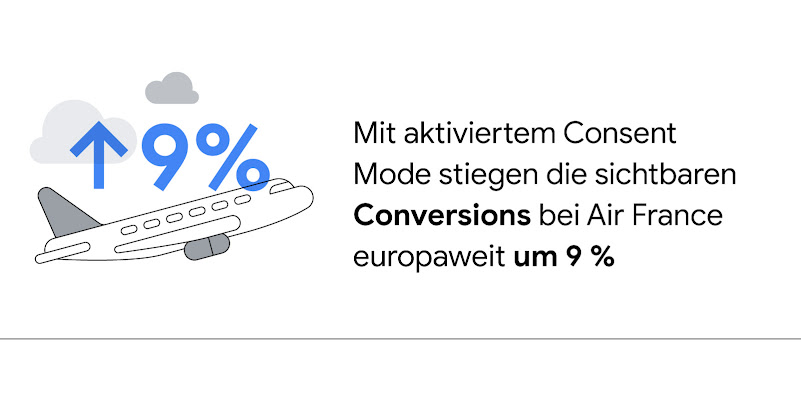 Auf der linken Bildschirmseite ist ein startendes Flugzeug zu sehen, über dem ein blauer Pfeil, der nach oben zeigt, und der Wert 9 % eingeblendet sind. Mit aktiviertem Consent Mode stiegen die sichtbaren Conversions bei Air France europaweit um 9 %.