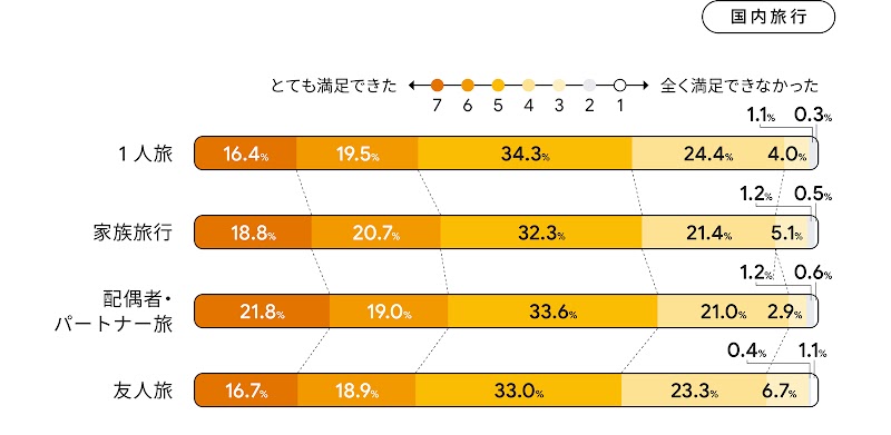 情報収集の満足度 - 国内旅行