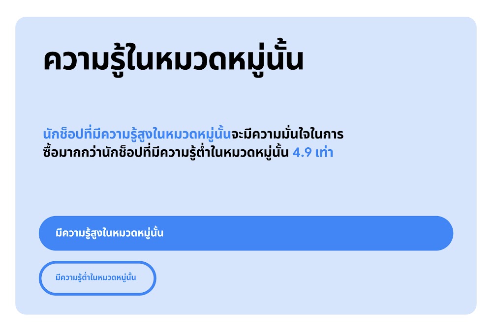 แนวโน้มพฤติกรรมผู้บริโภคที่มีความเข้าใจในสินค้าหมวดหมู่ต่าง ๆ จะมีความมั่นใจในการซื้อมากถึง 4.9 เท่า