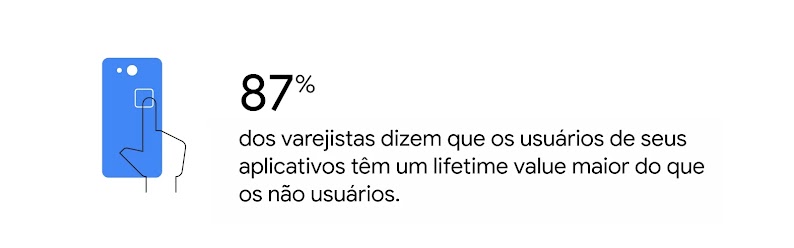 87% dos varejistas dizem que os usuários de seus aplicativos têm um lifetime value maior do que os não usuários.