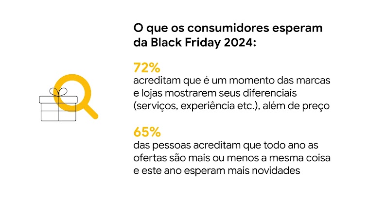 Ilustração de presente com uma lupa amarela.  72% acreditam que a Black Friday é um momento das marcas e lojas mostrarem seus diferenciais (serviços, experiência etc.), além de preço. E 65% esperam mais novidades.