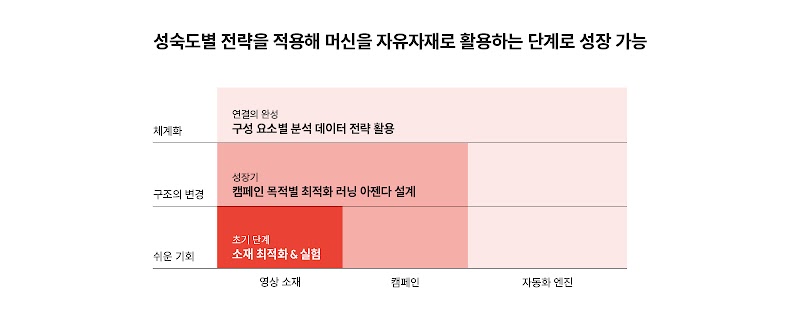 머신을 자유자재로 활용하는 성숙도별 전략 그래프