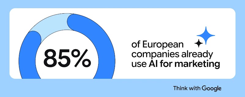 Donut chart showing 85% alongside the text "of European companies already use AI for marketing" with AI sparkle icons, branded Think with Google. 