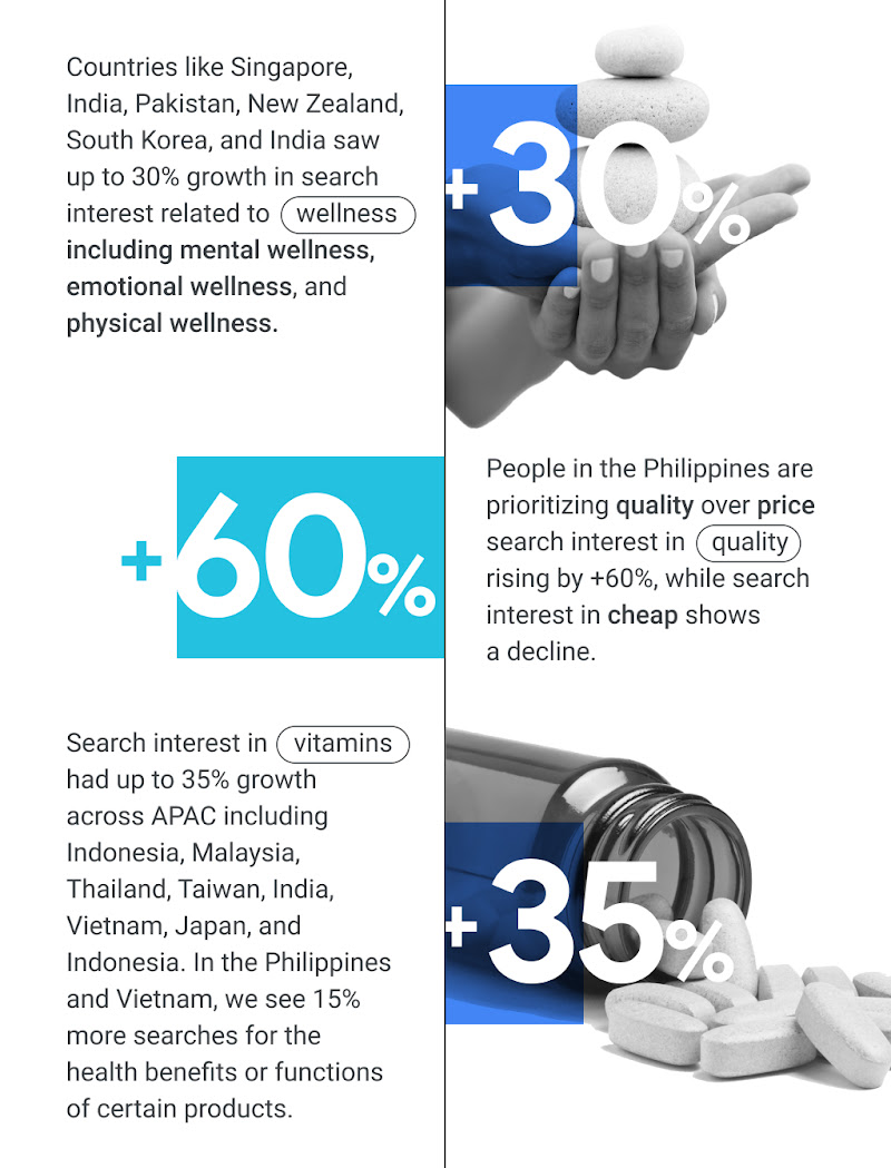 People are concerned with health and wellness, prioritizing quality over price. 30% growth in wellness-related searches, 60% increase in search interest in quality, and up to 35% rise in search interest in vitamins across various countries in APAC.