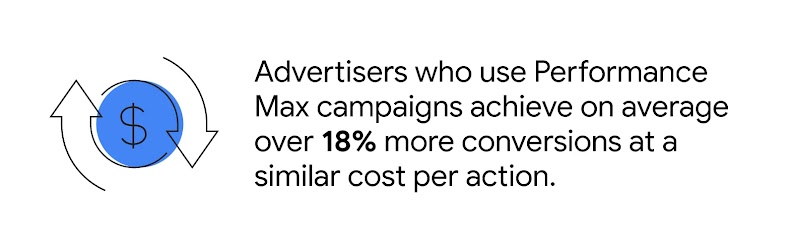 Advertisers who use Performance Max campaigns achieve on average over 18% more conversions at a similar cost per action.