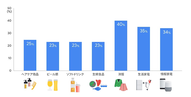 買いたくなるを引き出すために - パルス消費を捉えるヒント