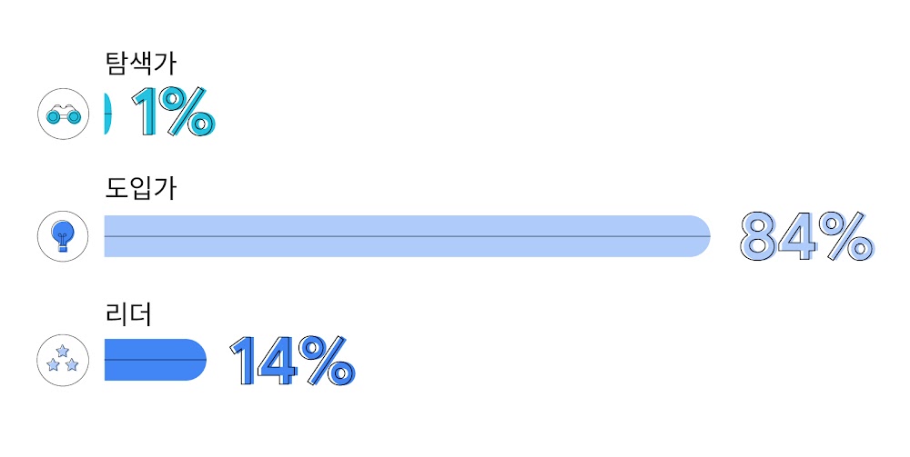 아시아 태평양 시장의 AI 마케팅 성숙도 수준. 한국. 탐색가 1%, 도입가 84%, 리더 14%