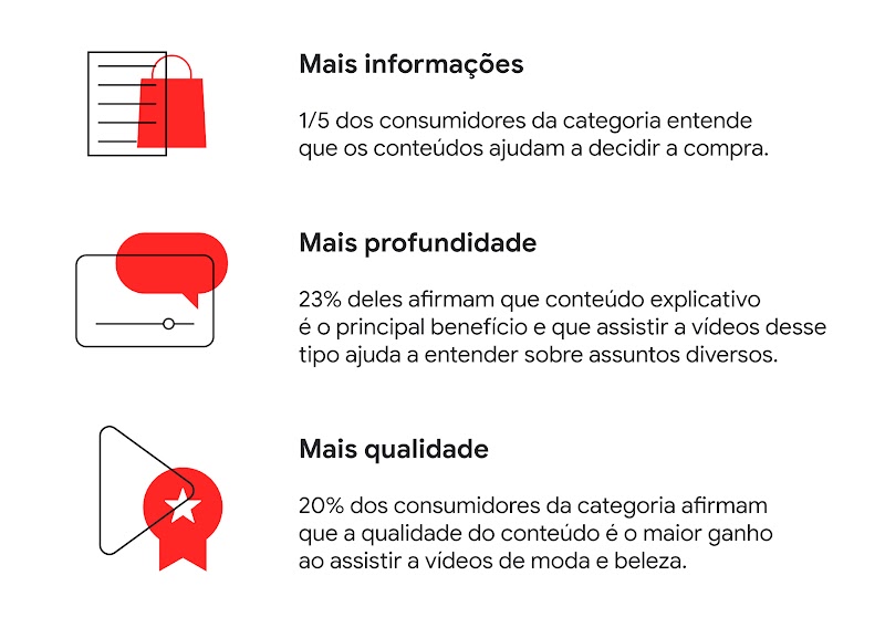 1/5 dos consumidores da categoria entende que os conteúdos ajudam a decidir a compra. 23% deles afirmam que conteúdo explicativo é o principal benefício. 20% afirmam que a qualidade do conteúdo é o maior ganho ao assistir a vídeos de moda e beleza.