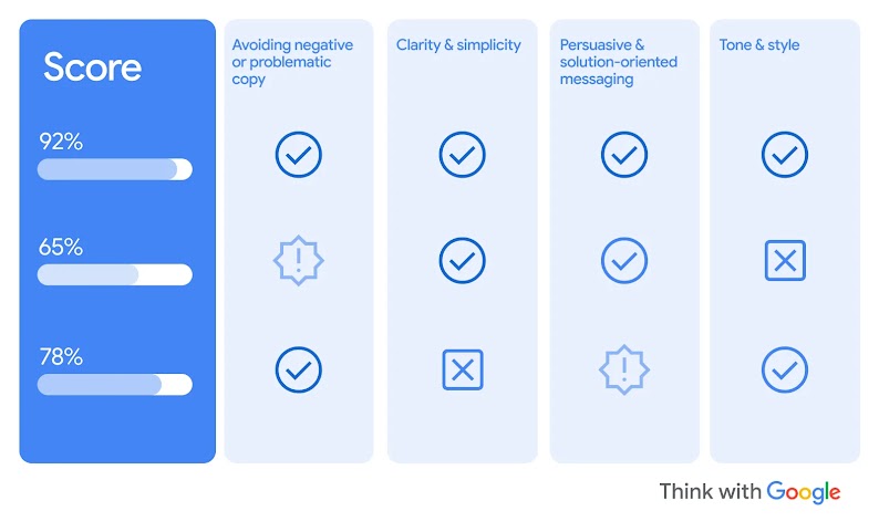 Score table with three rows. Percentages are 92%, 65%, and 78%. Columns: Avoiding negative or problematic copy, Clarity & simplicity, Persuasive & solution-oriented messaging, Tone & style. Icons show checkmarks, warnings, and X marks.