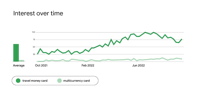 Title reads: “Interest over time.” Below, a line graph with two green data sets for search terms from October 2021 till past June 2022. The “travel money card” data set is higher and incremental. The “multicurrency card” data set remains fairly stable.