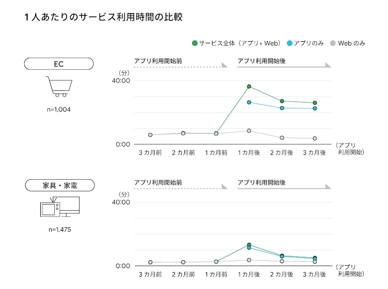 1 人当たりのサービス利用時間の比較