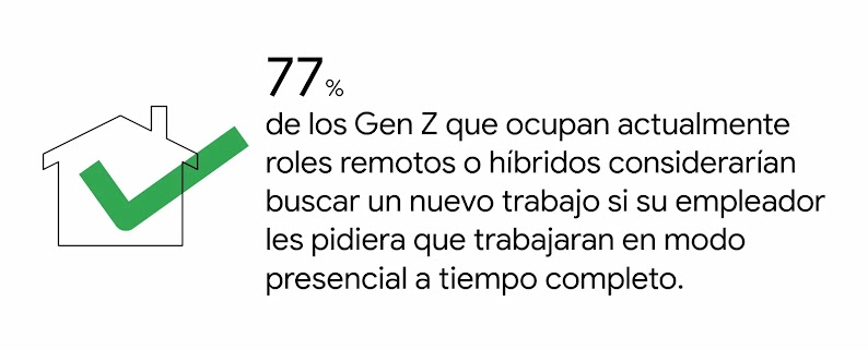 Una casa con un tilde superpuesto. 77% de los Gen Z que ocupan actualmente roles remotos o híbridos considerarían buscar un nuevo trabajo si su empleador les pidiera que trabajaran en modo presencial a tiempo completo.