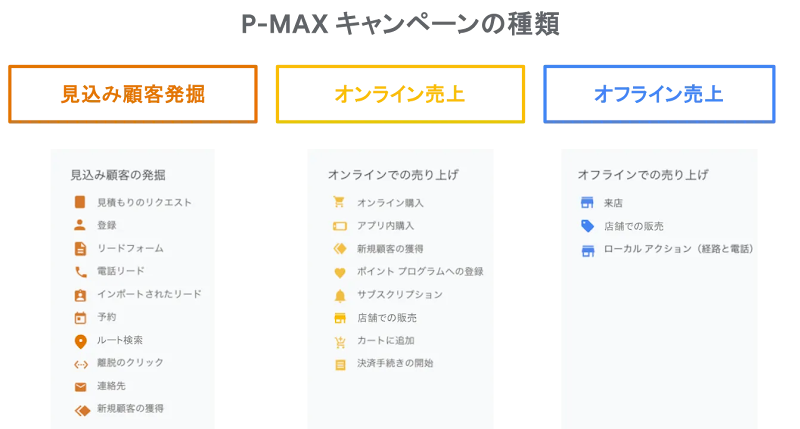 P-MAX キャンペーンの種類