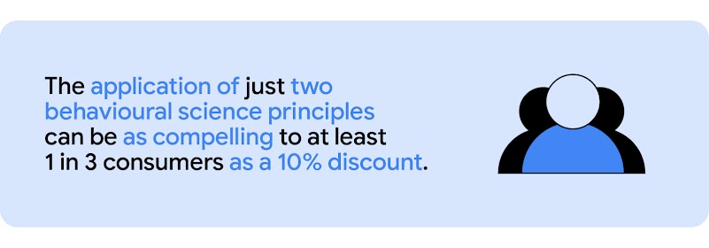 Three users, with only one highlighted in blue, show how applying just two behavioural science principles can be as compelling to at least one in three consumers as a 10% discount in travel marketing.