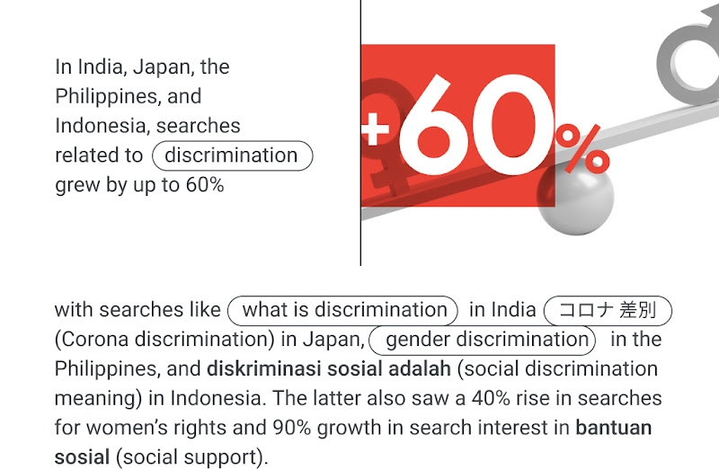 In India, Japan, the Philippines, and Indonesia, searches related to “discrimination” grew by up to 60%. Indonesia also saw a 40% rise in searches for women’s rights and 90% growth in search interest in “bantuan sosial” (social support).