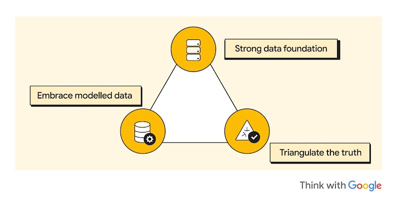 A triangular diagram with yellow nodes labeled "Strong data foundation," "Embrace modelled data," and "Triangulate the truth." Each node has a distinct data icon. The "Think with Google" logo appears in the bottom right corner.