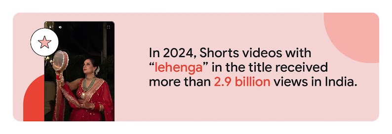 A fashion influencer shares her traditional bridal attire on YouTube Shorts, connecting with audiences seeking inspiration, while highlighting how, in 2024, Shorts with 'lehenga' in the title received more than 2.9 billion views in India.