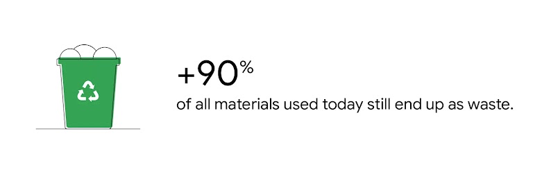 A green recycling bin icon. To the right, text reads: “Over 90% of all materials used today still end up as waste”.