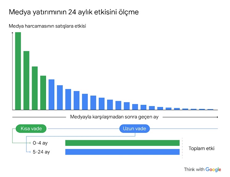 Medya harcamalarının 24 aylık bir dönemdeki etkisini gösteren görsel. Medyayla karşılaşmadan sonraki ilk 4 ayda (kısa vadeli) ölçülen YG'nin 5-24 aylardaki (uzun vadeli) YG'ye eşit olduğunu gösteriyor.