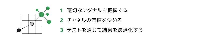 クロスメディアでのマーケティングを成功させる 3 ステップ