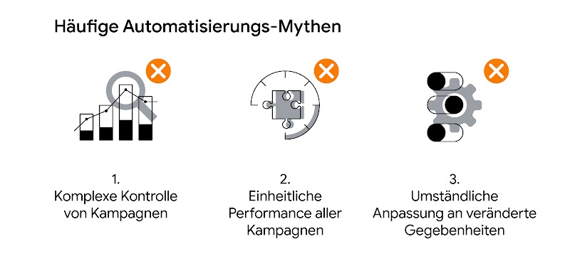 Man sieht drei nebeneinanderstehende Illustrationen zu den häufigsten Automatisierungs-Mythen: komplexe Kontrolle von Kampagnen, einheitliche Performance aller Kampagnen, umständliche Anpassung an veränderte Gegebenheiten.