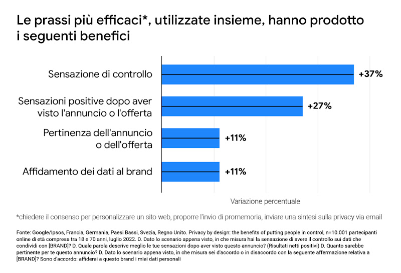 Un grafico che mostra come le prassi di tutela della privacy che hanno maggiore impatto, se utilizzate contemporaneamente, abbiano aumentato del 37% la sensazione di controllo e del 27% la reazione positiva generata dopo la visione dell'annuncio; e abbian
