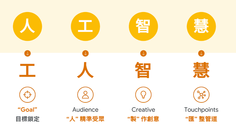 工人智慧代表的四個含義：目標鎖定、精準受眾、製作創意與匯整管道