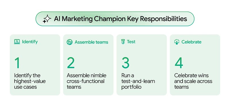 AI Marketing Champion Key Responsibilities: 1. Identify the highest-value use cases. 2. Assemble nimble, cross-functional teams. 3. Run a test-and-learn portfolio. 4. Celebrate wins and scale across teams.
