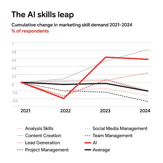 A line graph entitled “The AI skills leap” shows the cumulative change in marketing skills demand from 2021 to 2024 by percentage of respondents. AI shows a drop from 0 in 2021 to -.2 in 2022, then spikes to .6 in 2023 where it remains level in 2024.
