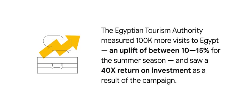 Stat: The Egyptian Tourism Authority measured 100K more visits to Egypt — an uplift of between 10-15% for the summer season — and saw a 40X return on investment as a result of the campaign. To the left, a suitcase icon with an overlaying yellow arrow.