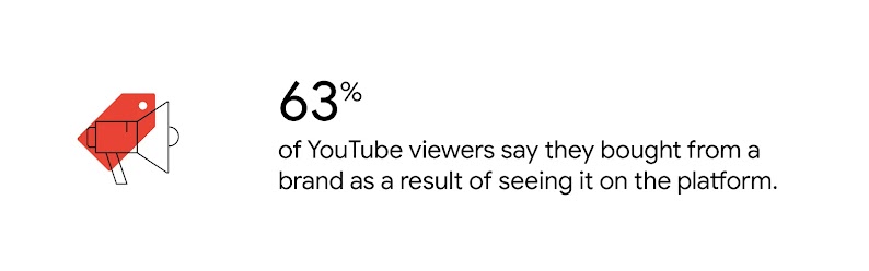 63% of YouTube viewers say they bought from a brand as a result of seeing it on the platform.