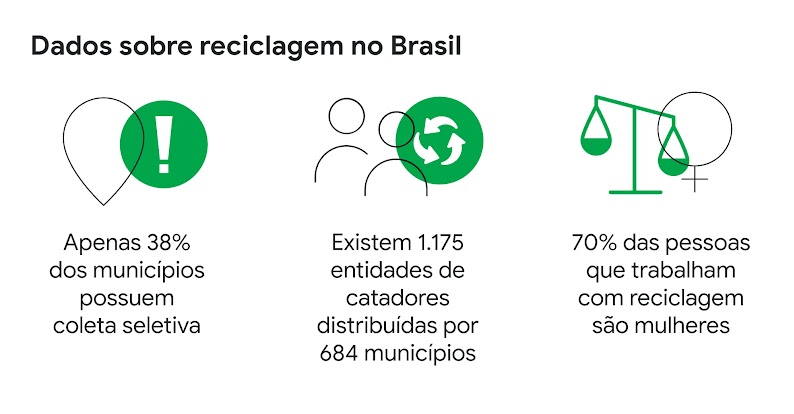 Três ícones representam dados de reciclagem no Brasil. Apenas 38% dos municípios possuem coleta seletiva. Existem 1.175 entidades de catadores distribuídas por 684 municípios. E 70% das pessoas que trabalham com reciclagem são mulheres.