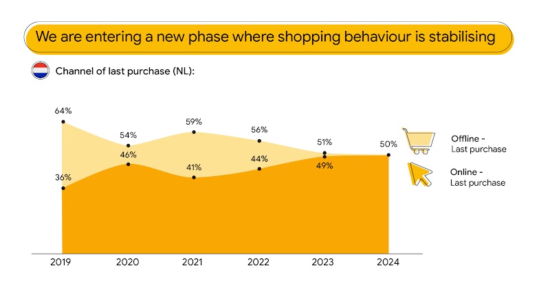 Stat card titled “We are entering a new phase where shopping behaviour is stabilising”, shows the trend of online and offline shopping behaviour over time in the  Netherlands through a line graph.