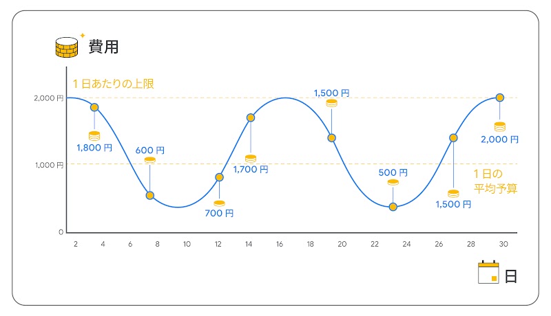 1 日あたりの平均予算