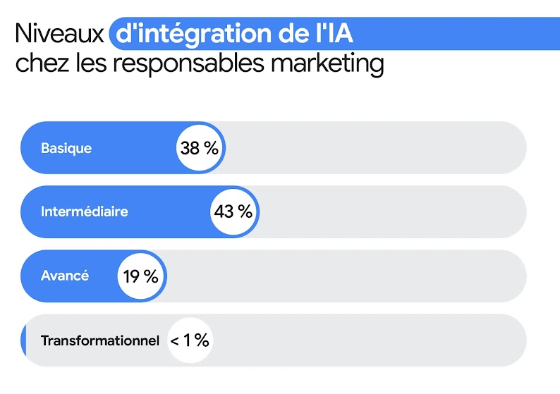 Un graphique à barres horizontales intitulé "Étapes d'adoption de l'IA chez les responsables marketing" indique le pourcentage de responsables marketing ayant adopté l'IA pour chaque stade : principes essentiels (38 %), expansion (43 %), leadership (19 %)