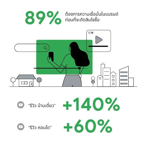 Think with Google เผยพฤติกรรมการเสพสื่อออนไลน์ของผู้บริโภคกว่า 89% ต้องการความเชื่อมั่นในแบรนด์ก่อนที่จะตัดสินใจซื้ออสังหาริมทรัพย์