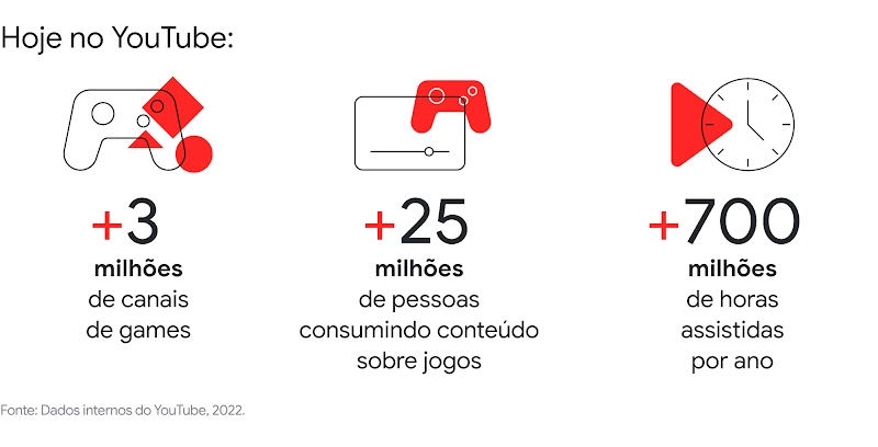 Hoje no YouTube: +3 milhões de canais de games; +25 milhões de pessoas consumindo conteúdo sobre jogos; e +700 milhões de horas assistidas por ano.