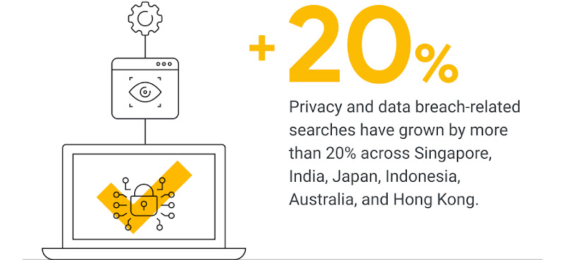 Privacy and data breach-related searches have grown by more than 20% across Singapore, India, Japan, Indonesia, Australia, and Hong Kong.