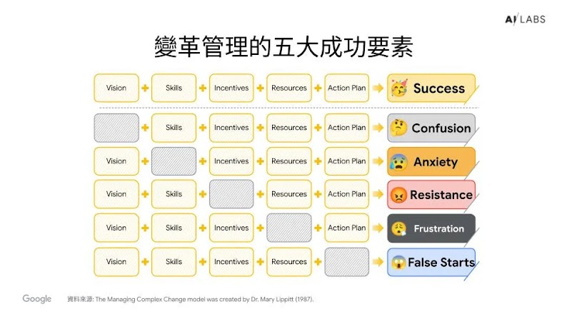 2025 TW AI Labs_the managing complex change model